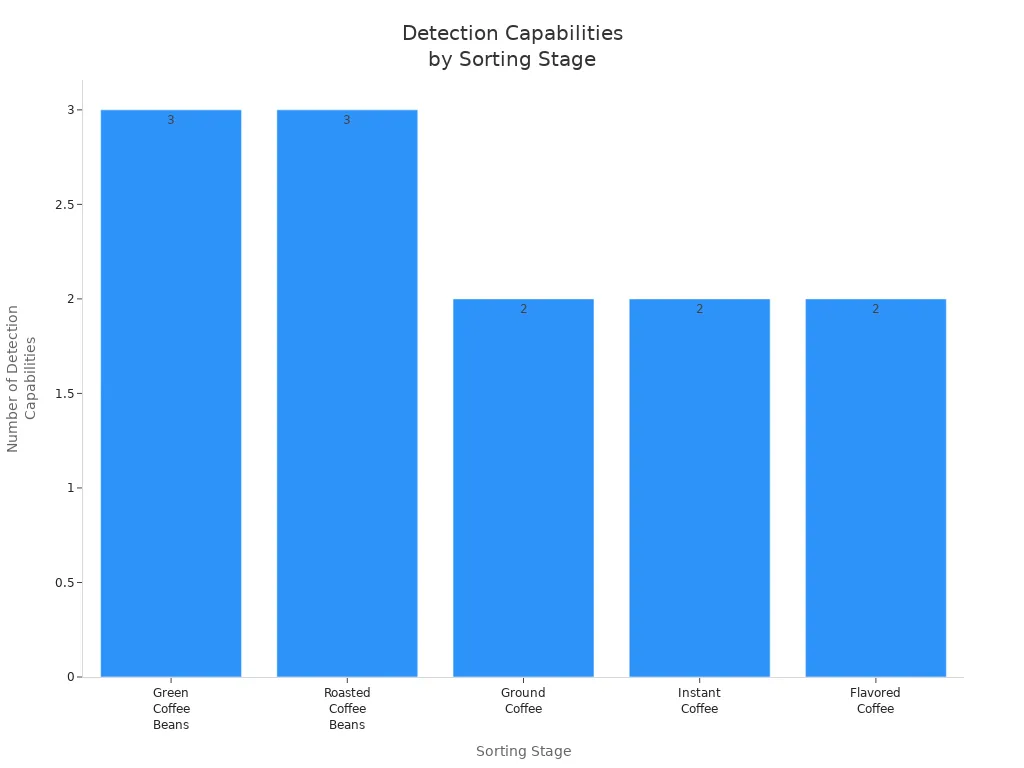 Bar chart showing detection capabilities count for each coffee sorting stage
