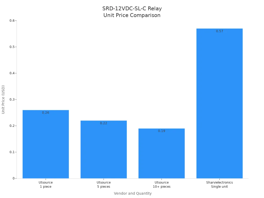 Bar chart comparing unit prices of SRD-12VDC-SL-C relay from different vendors and quantities