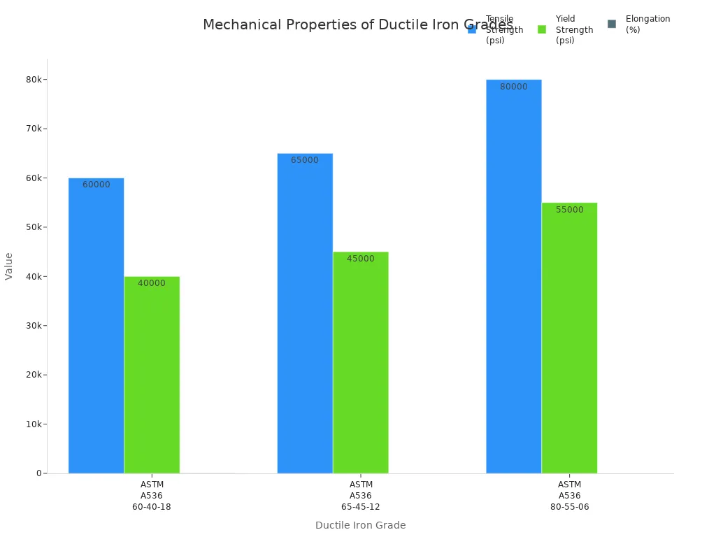 Grouped bar chart comparing tensile strength, yield strength, and elongation for three ductile iron grades