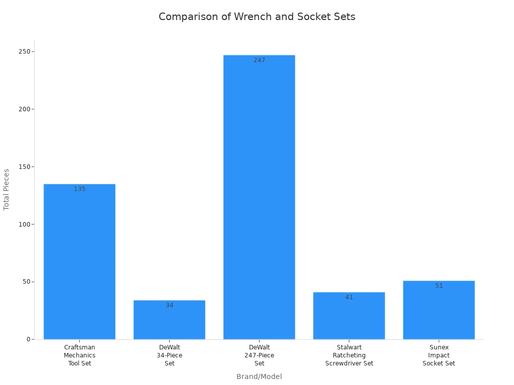Gr&aacute;fico de barras comparando o total de pe&ccedil;as nos conjuntos de chaves e soquetes superiores