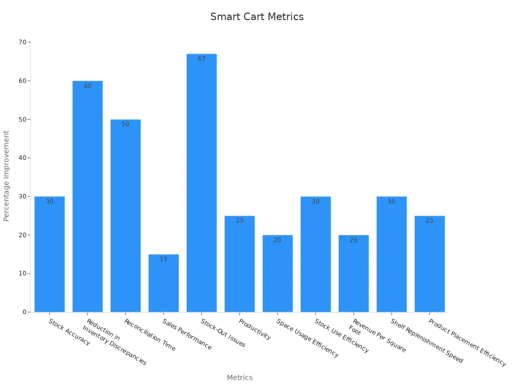 Bar chart showing smart cart metrics with percentage improvements