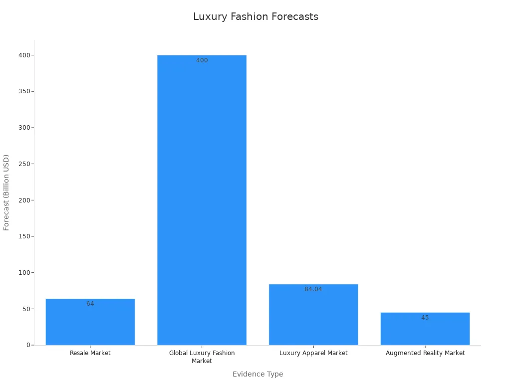 Bar chart showing forecast market values for luxury fashion sectors by 2025.