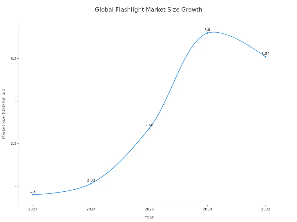 Line chart showing global flashlight market size growth from 2023 to 2032