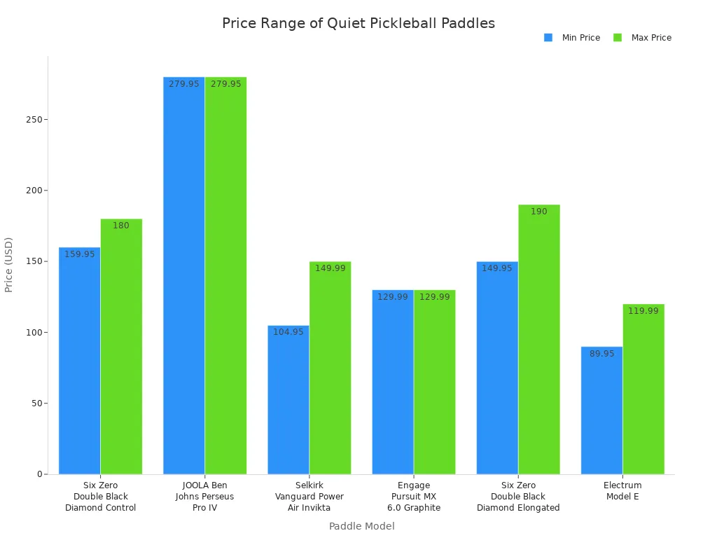 Bar chart comparing minimum and maximum prices of high-quality quiet pickleball paddles for early morning play