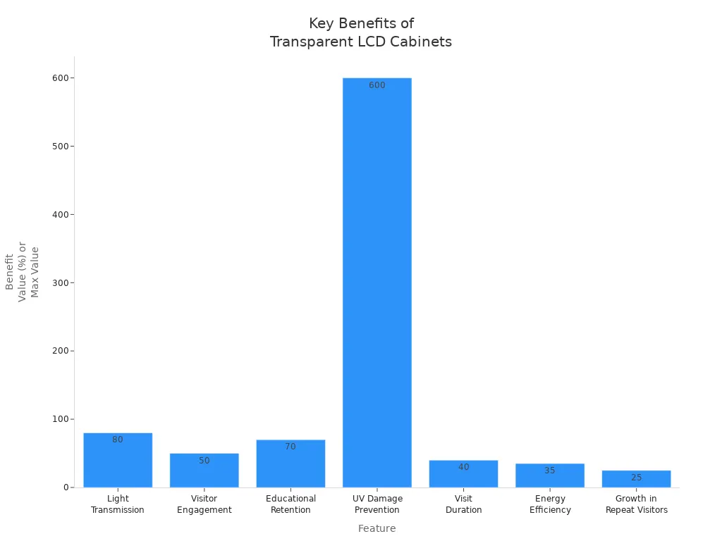 Bar chart showing benefits of transparent LCD cabinet features for retail and museums