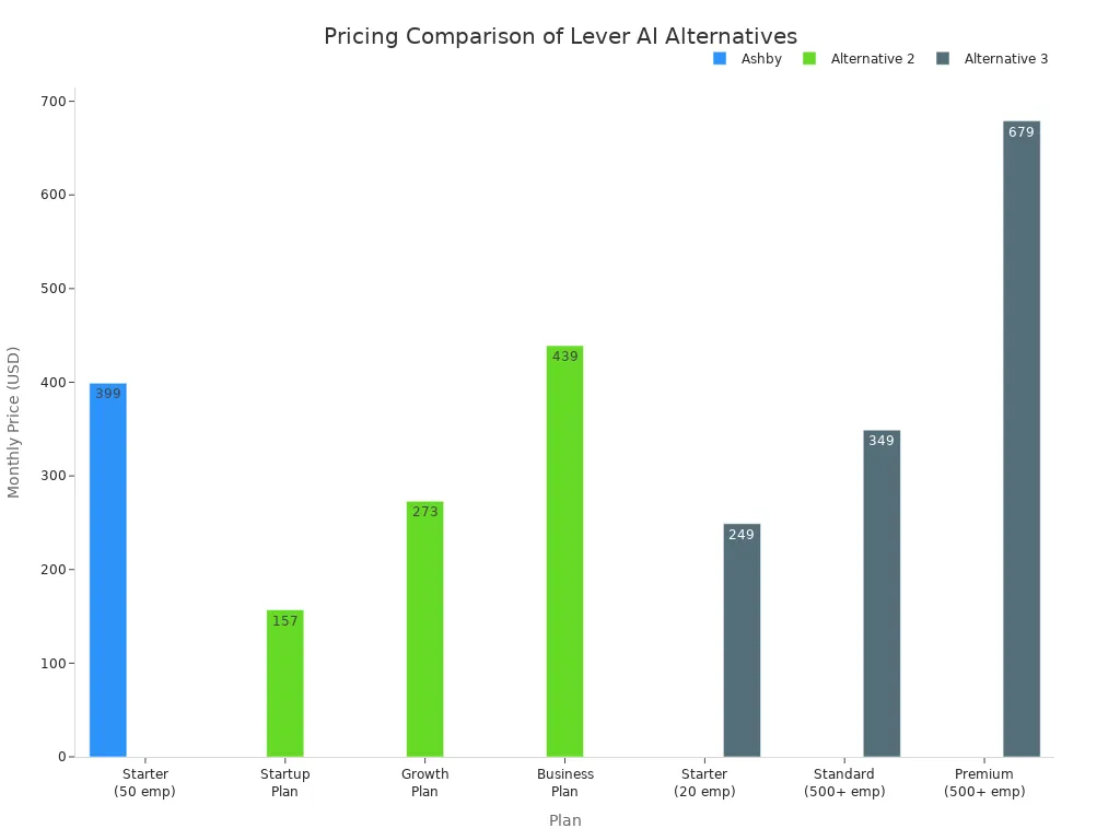 Bar chart comparing monthly pricing of top Lever AI alternatives across different plans
