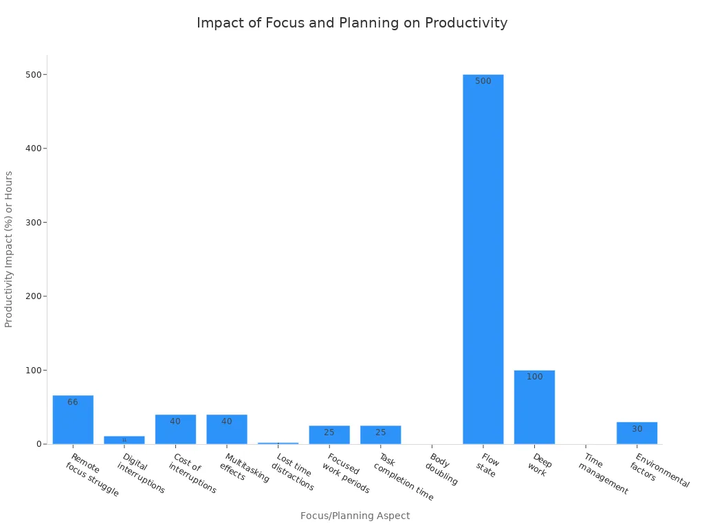Bar chart showing how planning and focus strategies affect productivity in academic and professional settings