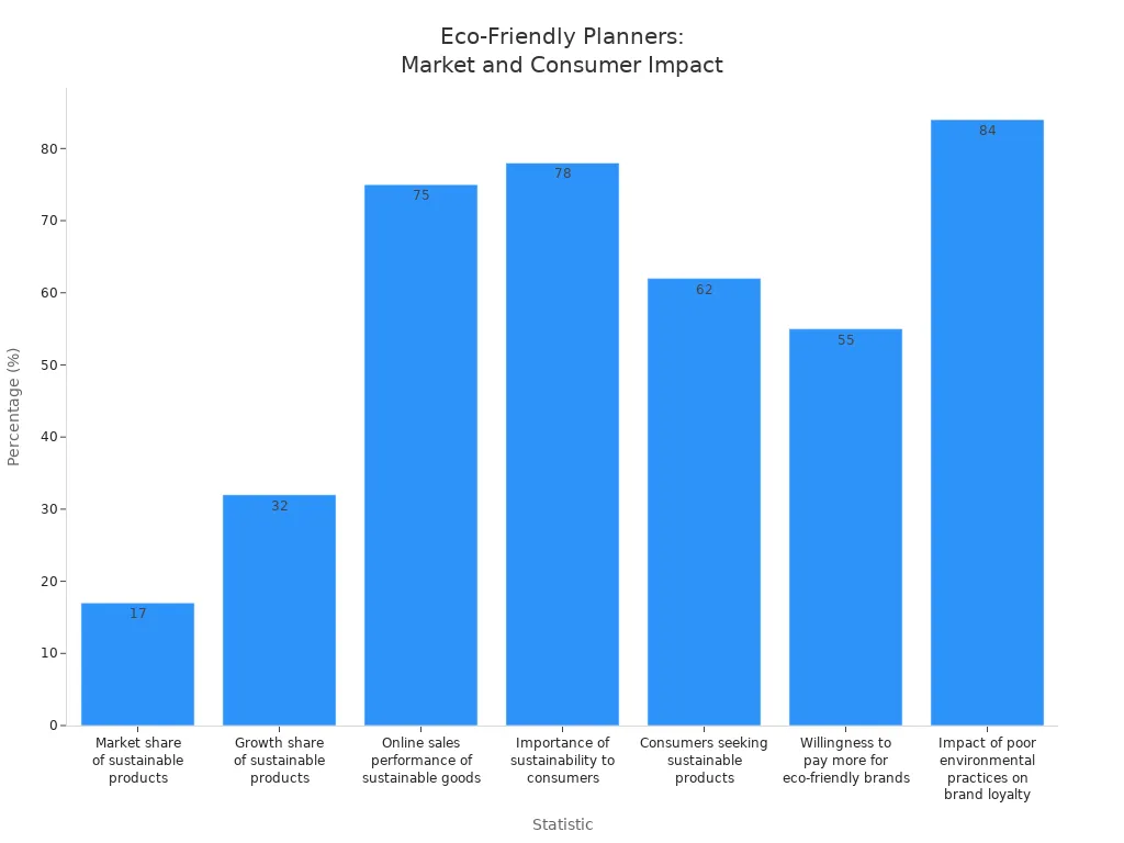Bar chart comparing market share, growth, and consumer attitudes toward sustainable planners