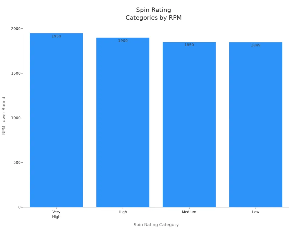 Bar chart showing spin rating categories and their RPM lower bounds