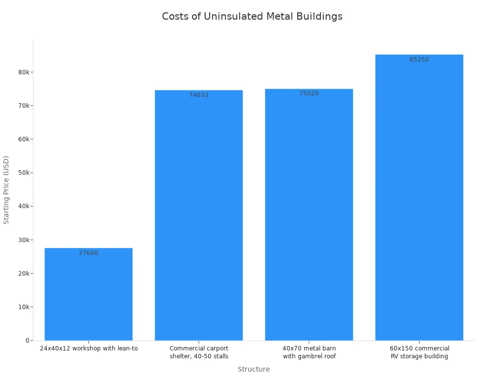Bar chart comparing starting prices of four uninsulated metal building structures for equipment storage, vehicle parking, and agricultural shelter.