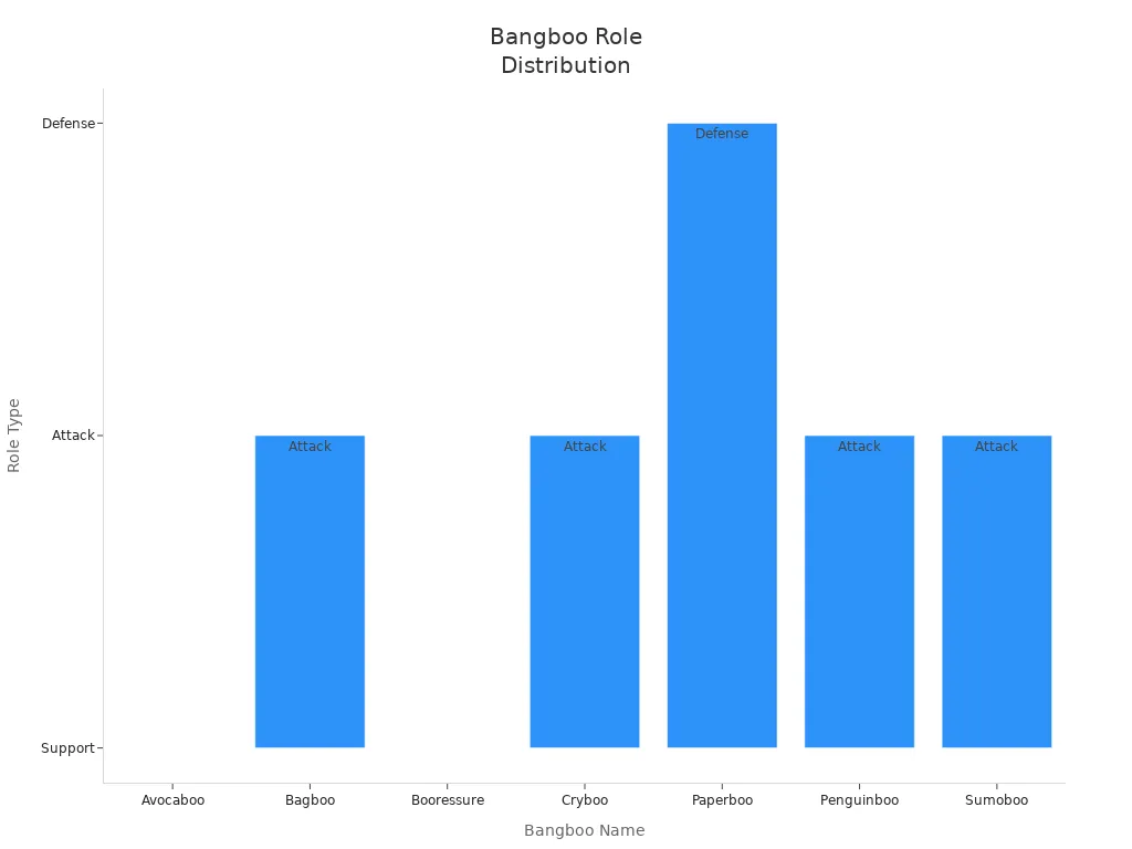Bar chart showing the most common roles assigned to Bangboos in Zenless Zone Zero