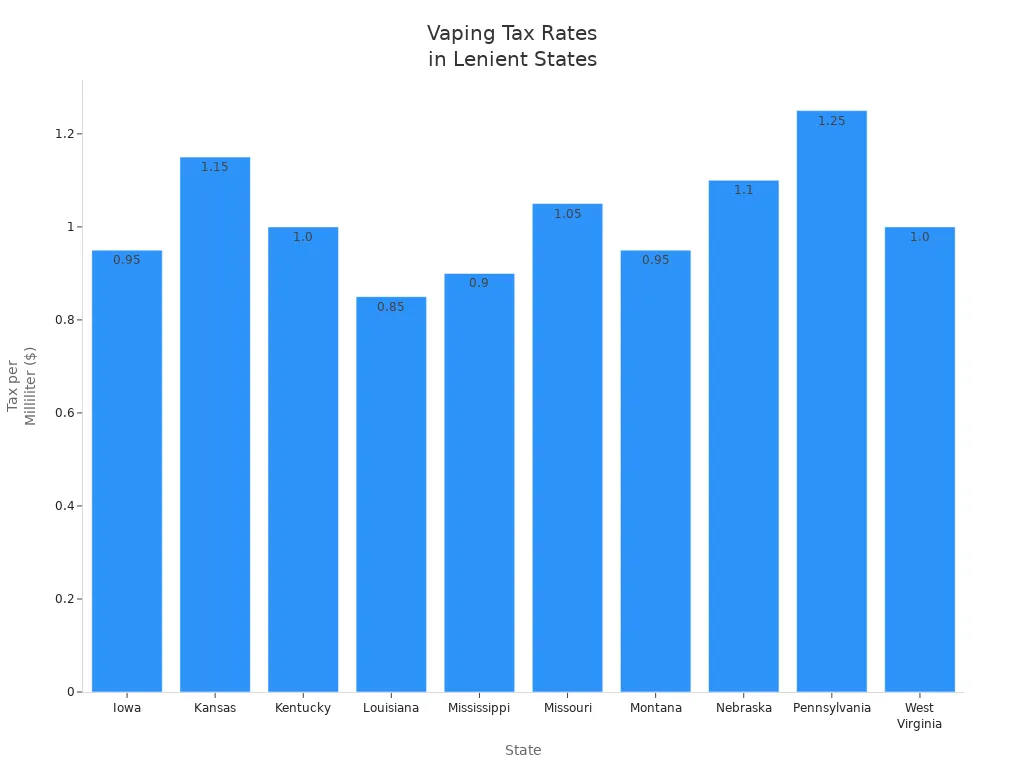 Bar chart comparing vaping taxes per milliliter in the most lenient states