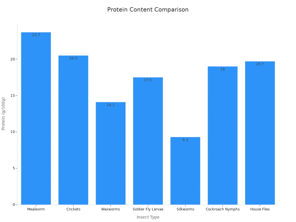 Bar chart comparing protein content of mealworm and other insects per 100g