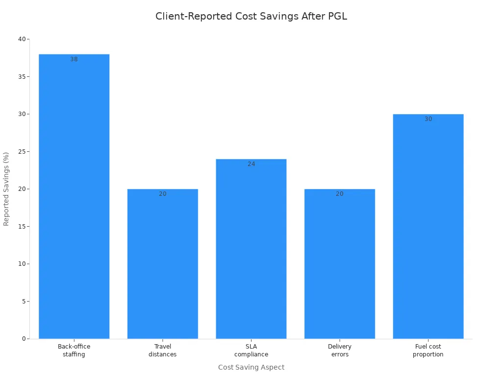 Bar chart comparing client-reported cost savings across five aspects after switching to PGL