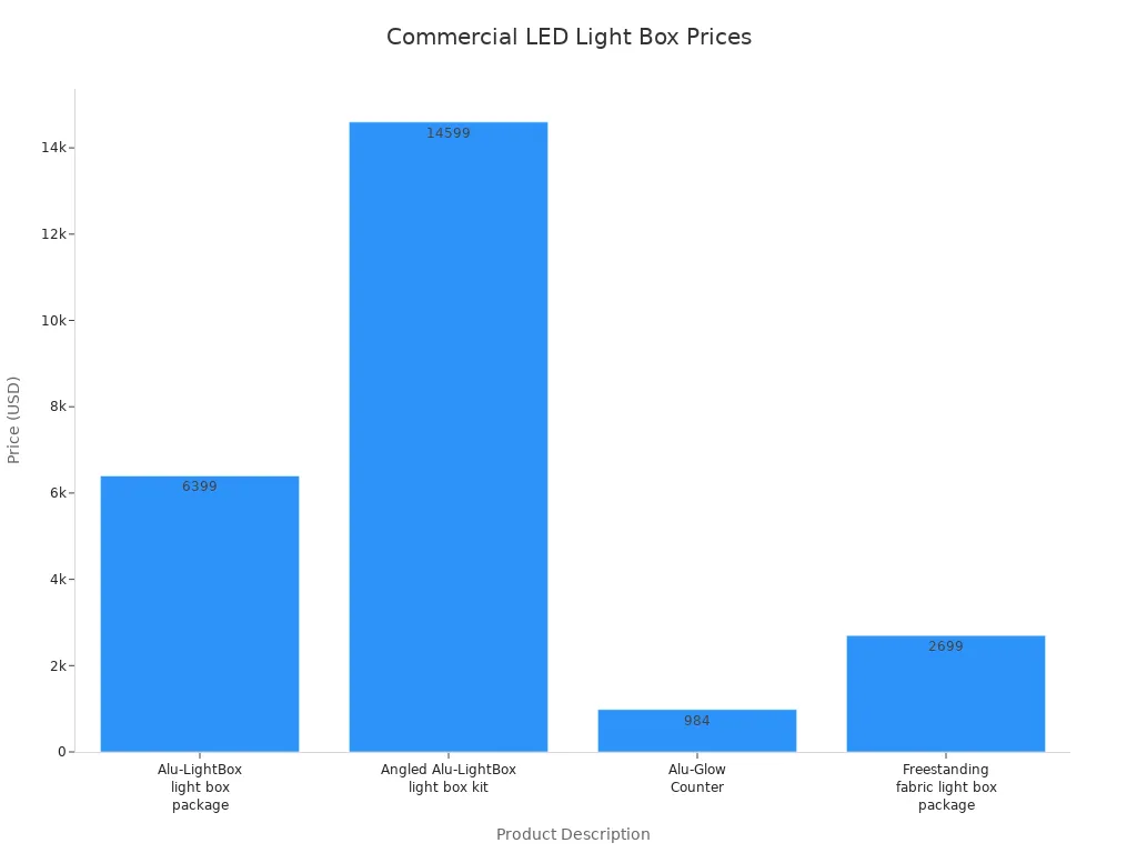 Bar chart comparing prices of four commercial-grade LED light box products