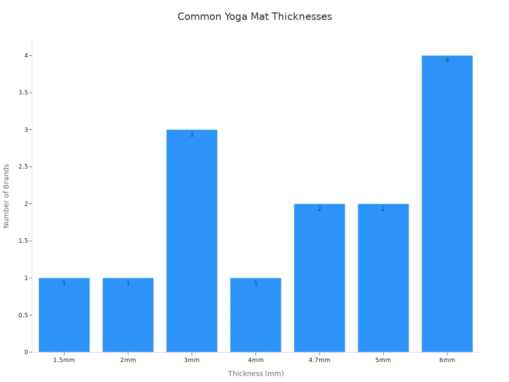 Bar chart showing frequency of yoga mat thickness options across brands