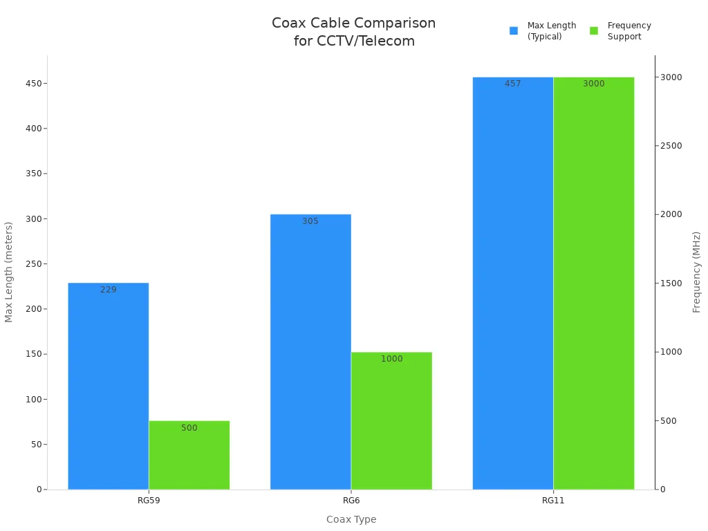 Bar chart comparing max length and frequency support of RG59, RG6, and RG11 coaxial cables