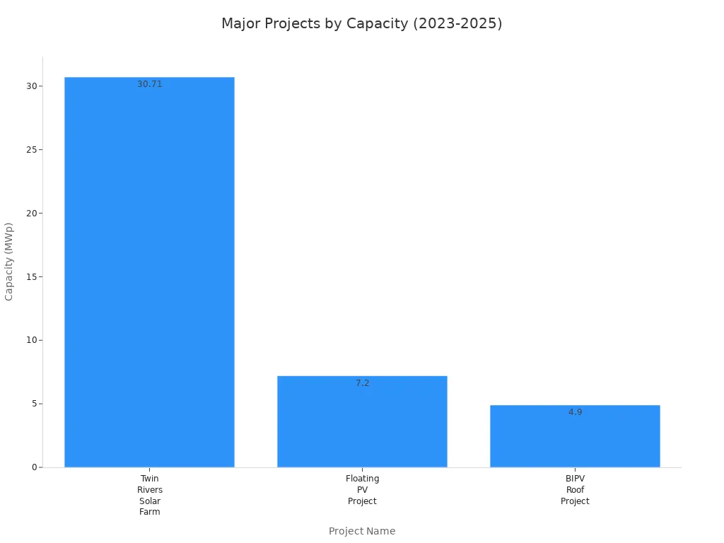 Bar chart showing capacity of major Solar First projects completed in the last two years