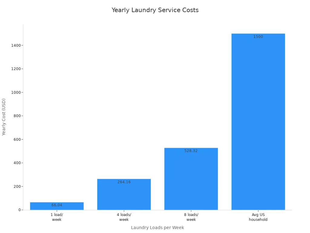 Bar chart comparing yearly laundry service costs for different usage levels and the average US household.