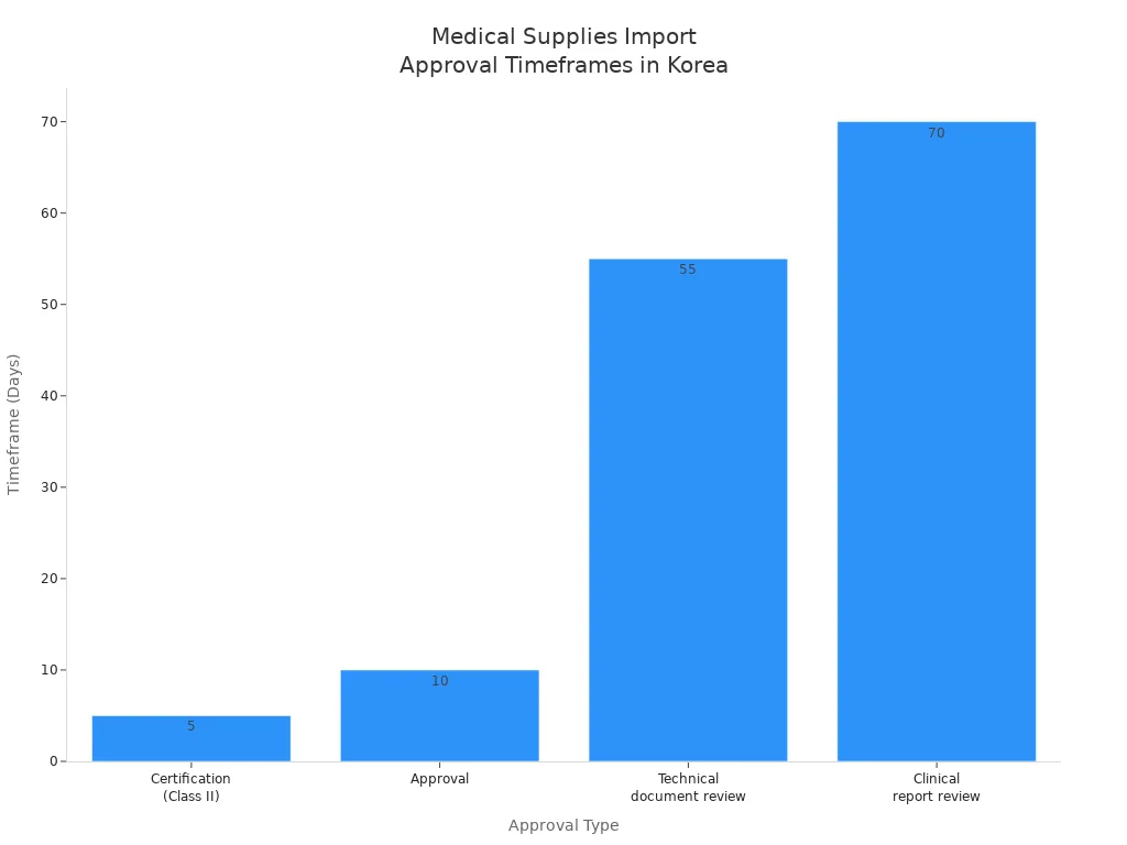Bar chart showing approval timeframes for medical supplies import licenses in South Korea