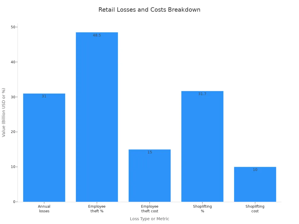 Bar chart showing annual retail losses, employee theft and shoplifting percentages and costs