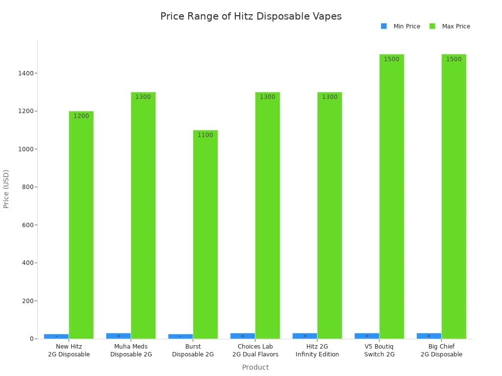 Bar chart comparing minimum and maximum prices for various Hitz disposable vape products