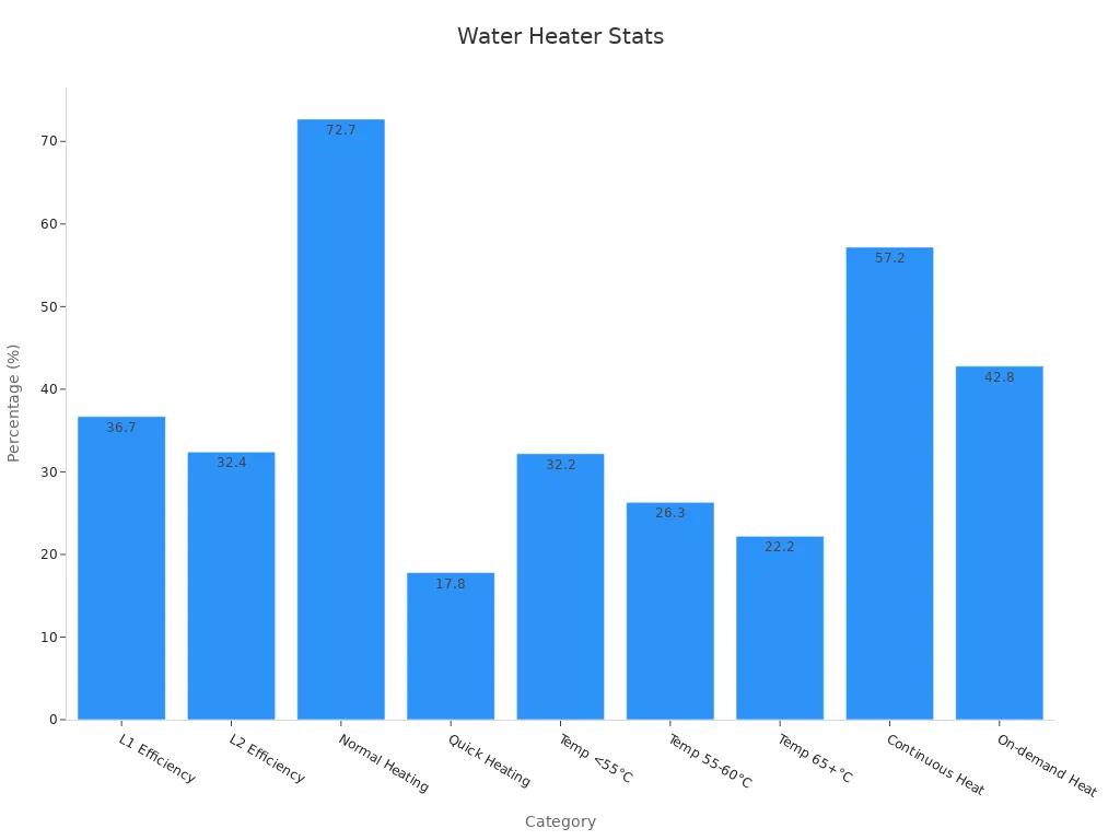Bar chart comparing water heater efficiency percentages and usage modes.