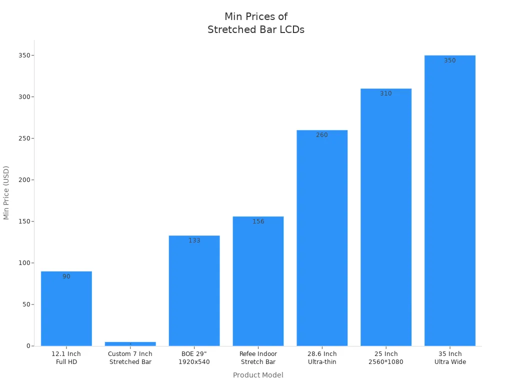 Bar chart comparing minimum prices of top stretched bar LCD display models