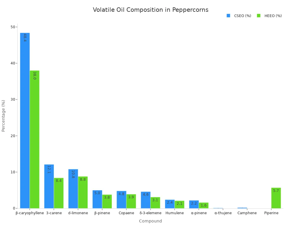 A bar chart comparing the percentage composition of various chemical compounds in CSEO and HEEO volatile oils from peppercorns.