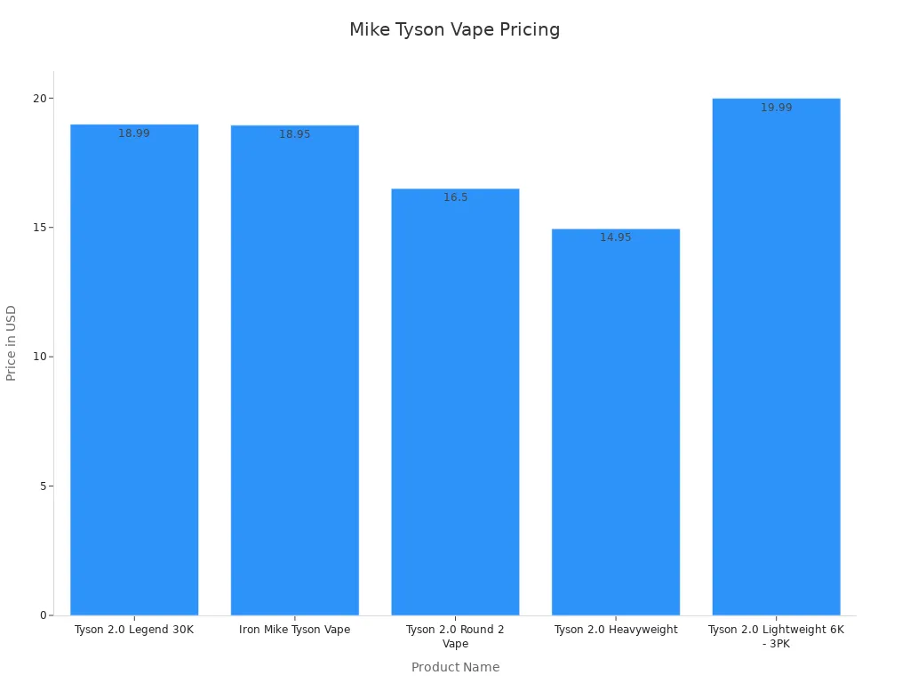 Bar chart comparing prices of Mike Tyson vape products in 2025