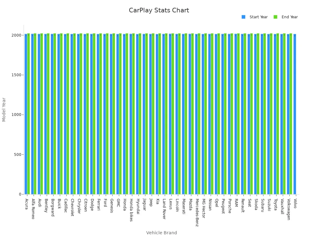 Bar chart showing start and end model years for each vehicle brand compatible with wireless CarPlay