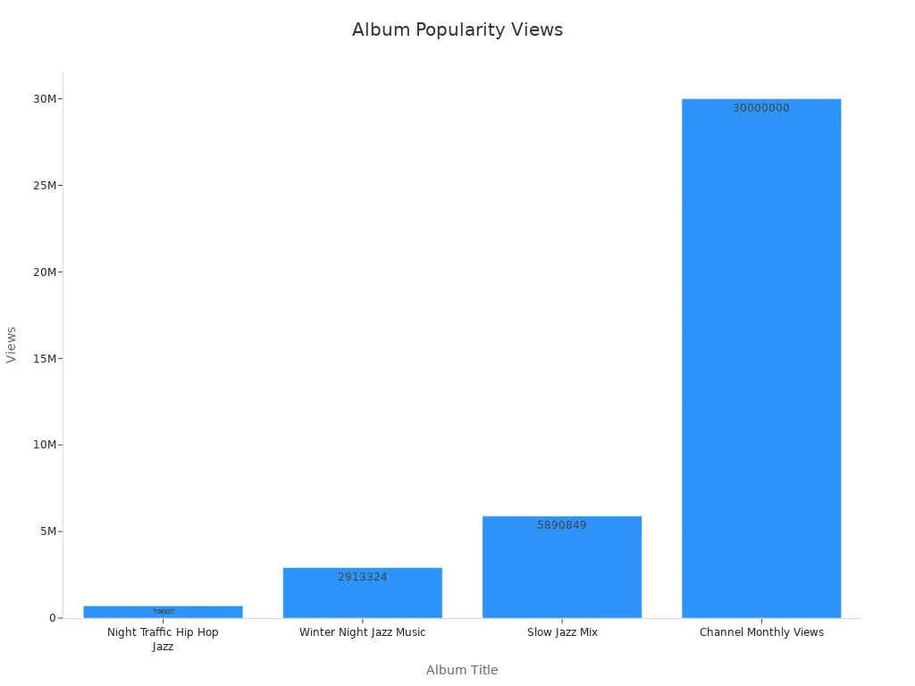 Bar chart of album view counts showing popularity trends