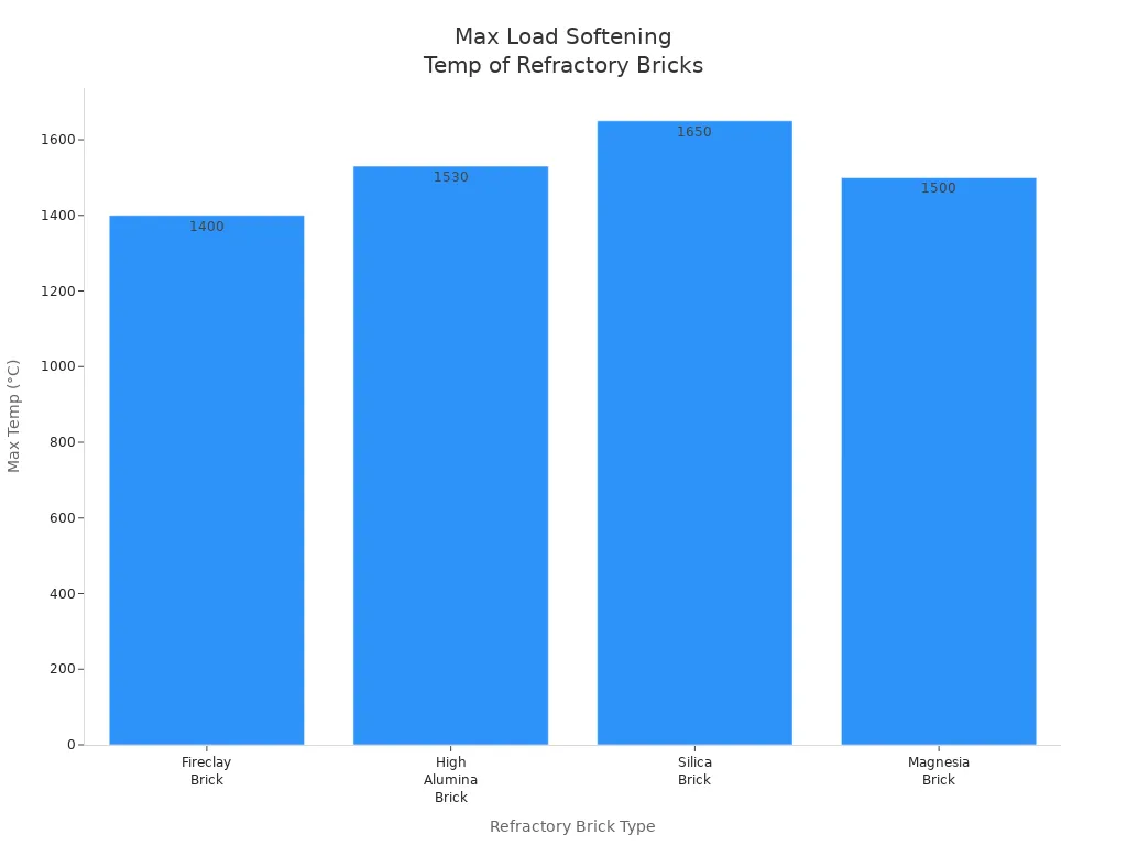 Bar chart comparing max load softening temperatures of fireclay, high alumina, silica, and magnesia bricks