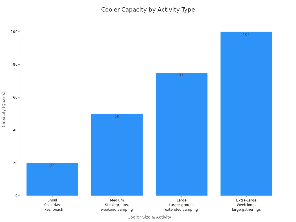 Bar chart comparing cooler capacities for solo, family, camping, and group events