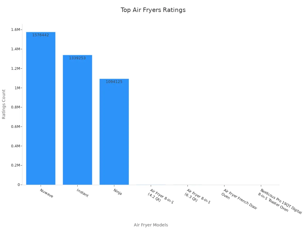 Bar chart showing ratings count for top air fryer models, with formatted model names.