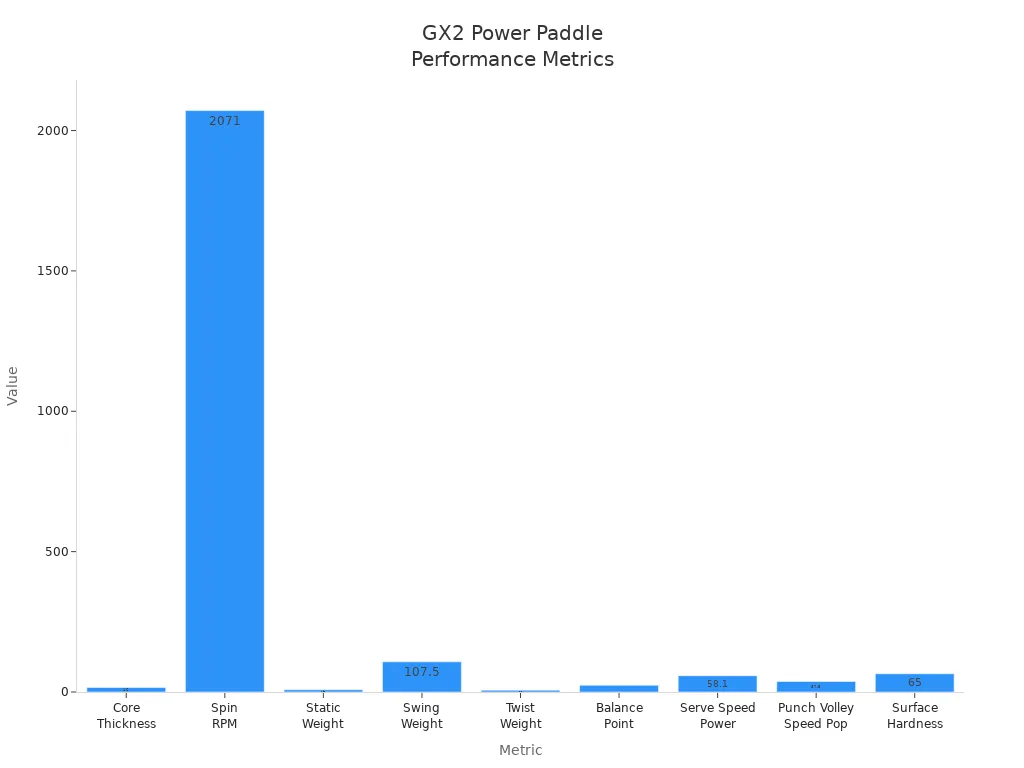 Bar chart comparing GX2 Power Paddle performance metrics such as spin, weight, and speed