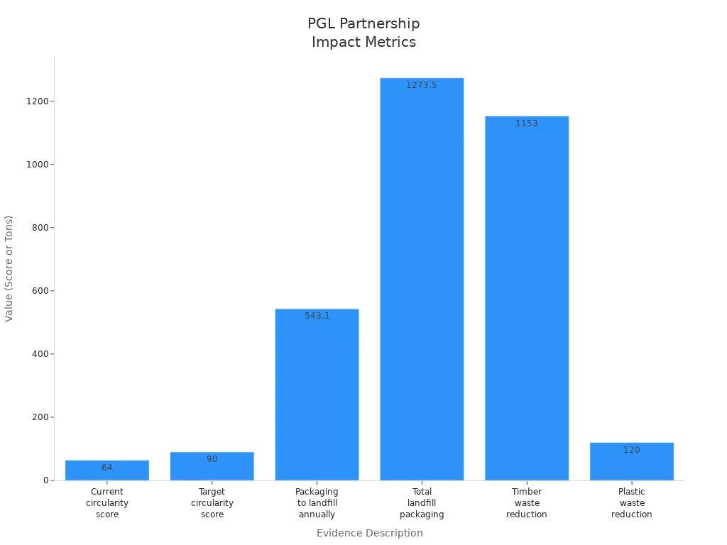 Bar chart comparing circularity scores and waste reduction metrics for PGL logistics partnership