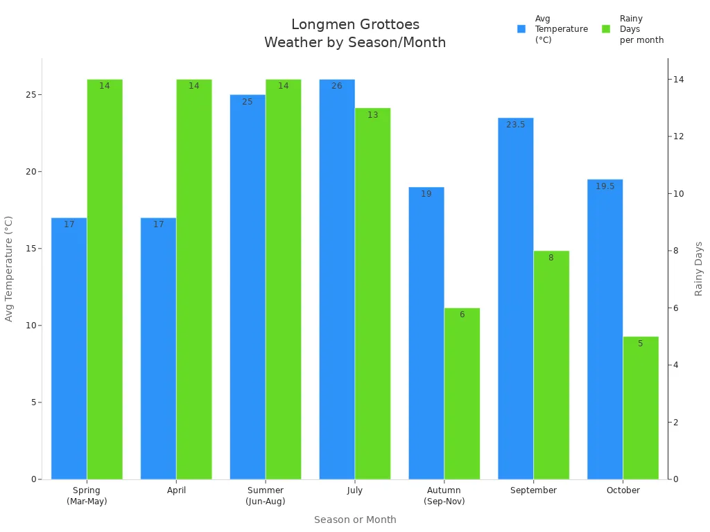 Bar chart comparing average temperature and rainy days for Longmen Grottoes by season and month