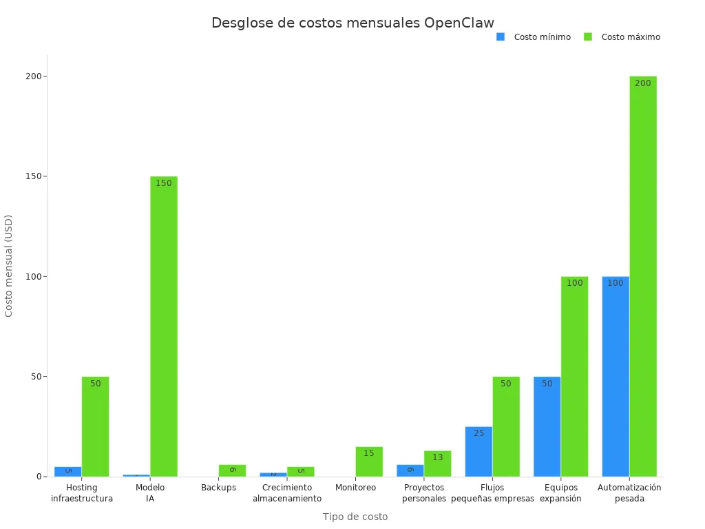 Gráfico de barras mostrando el rango de costos mensuales por tipo para OpenClaw