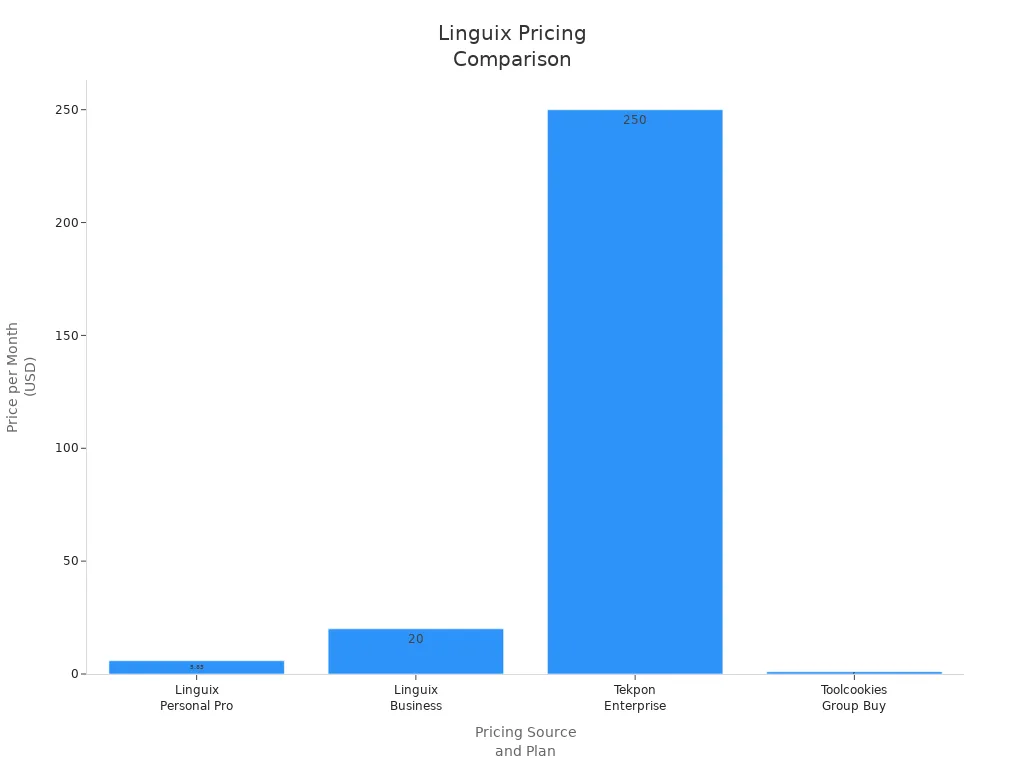 Bar chart comparing monthly prices for Linguix plans across different sources