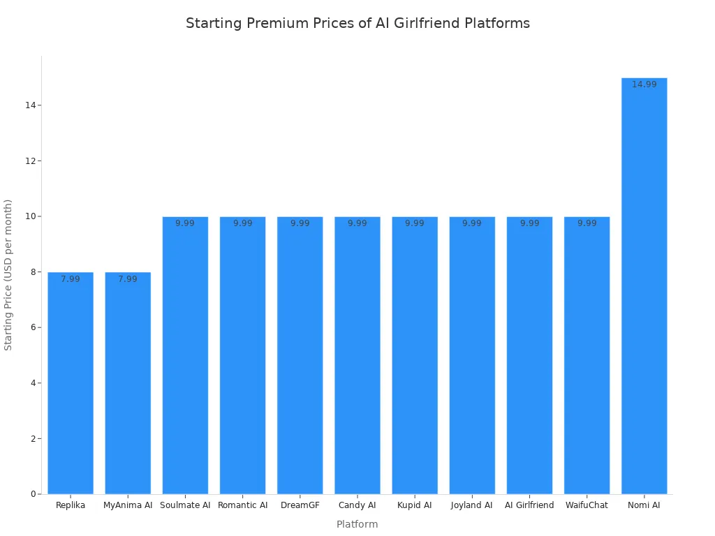 A bar chart comparing the starting premium monthly prices for various AI girlfriend platforms. Replika and MyAnima AI are the lowest at $7.99, while Nomi AI is the highest at $14.99. Most other platforms start at $9.99.