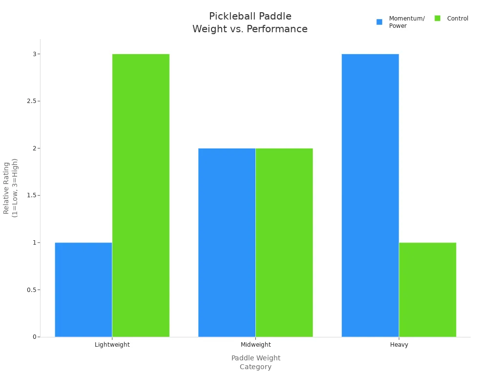 Bar chart comparing momentum and control across lightweight, midweight, and heavy pickleball paddles