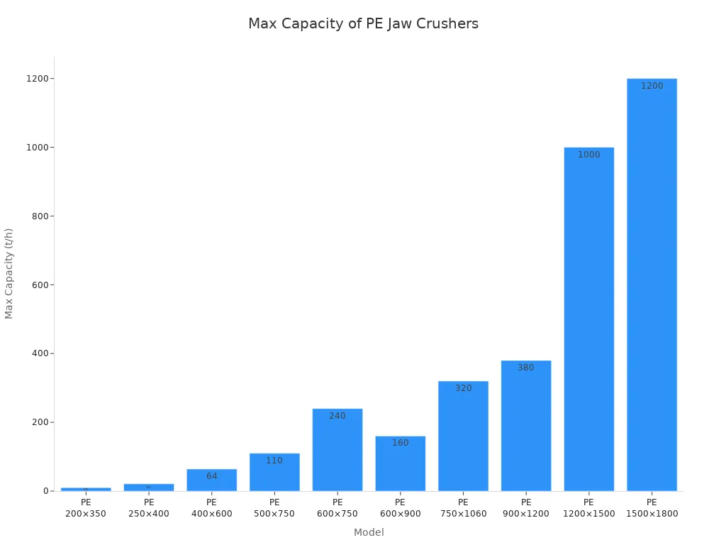 Bar chart comparing max capacity of PE Universal jaw crusher models