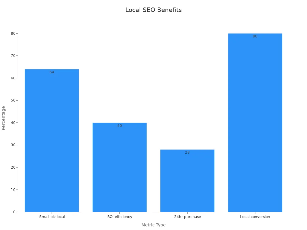 Bar chart showing local SEO percentages for small business growth.