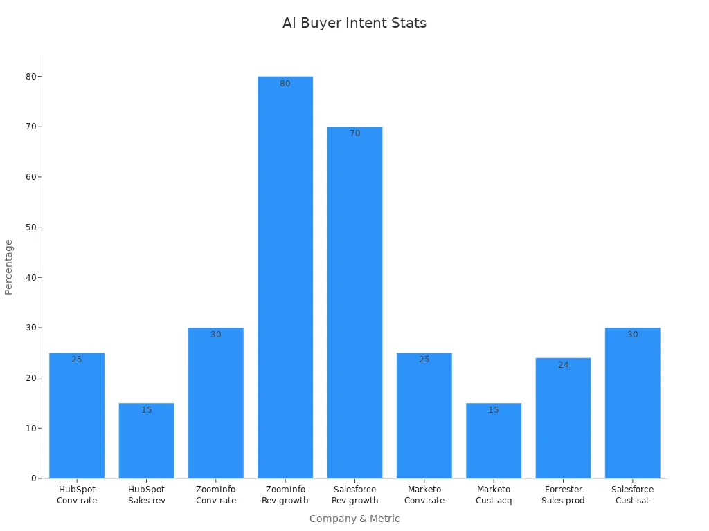 A bar chart showing case study statistics on the success of AI in driving improvements in buyer intent analysis