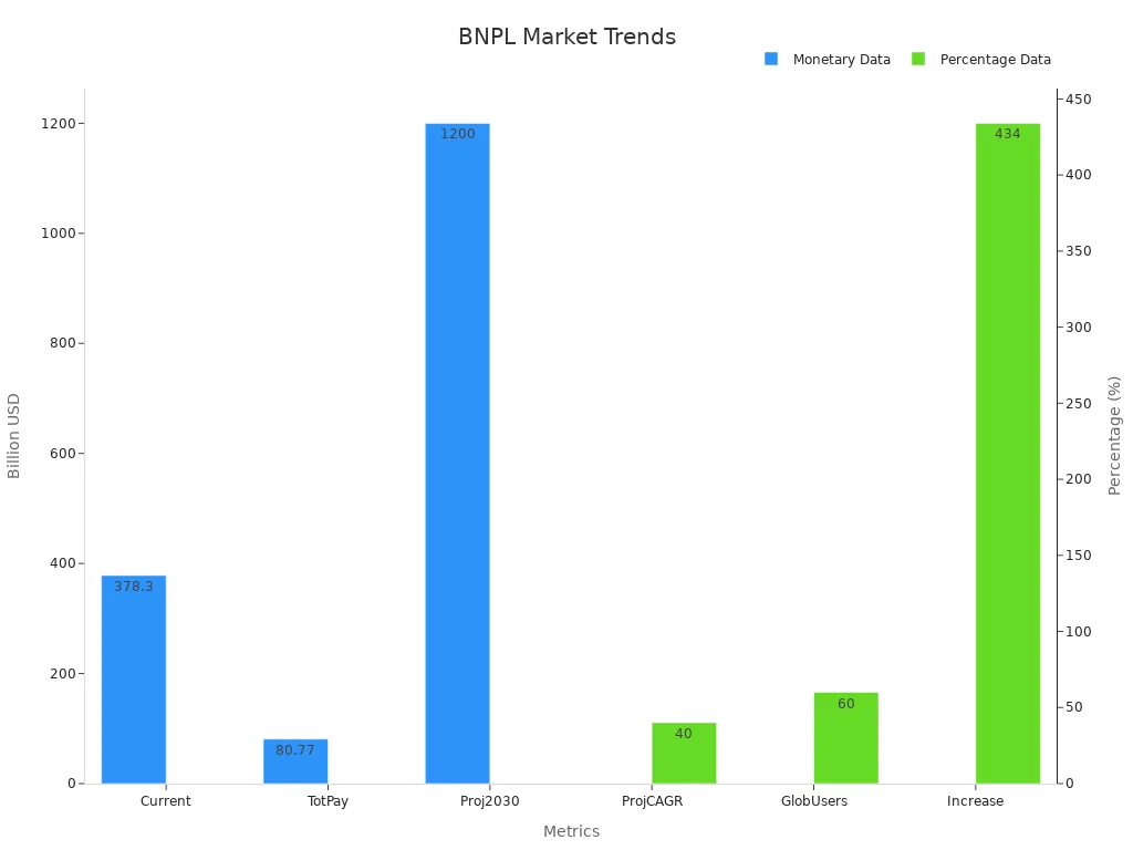 Bar chart showing BNPL market trends with monetary and percentage metrics