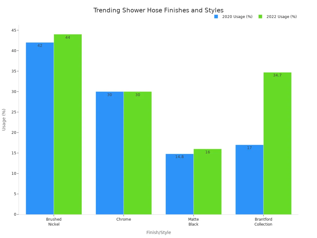 Bar chart comparing shower hose finish and style popularity in 2020 and 2022