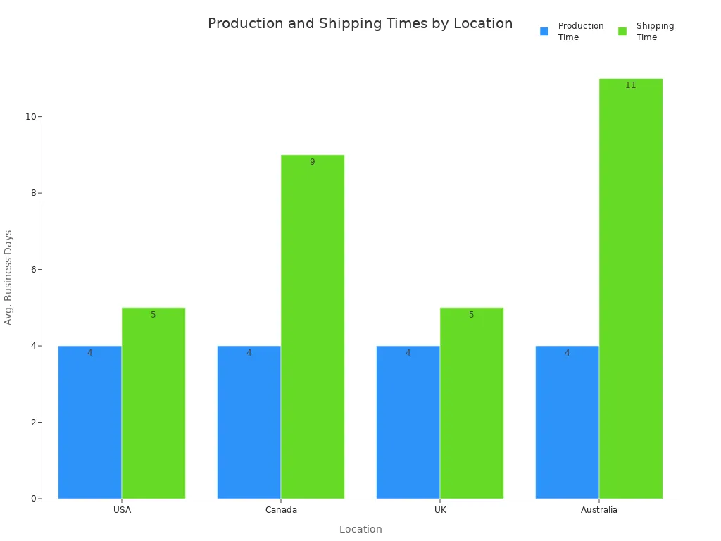 Bar chart comparing production and shipping times for custom pet portraits across USA, Canada, UK, and Australia.