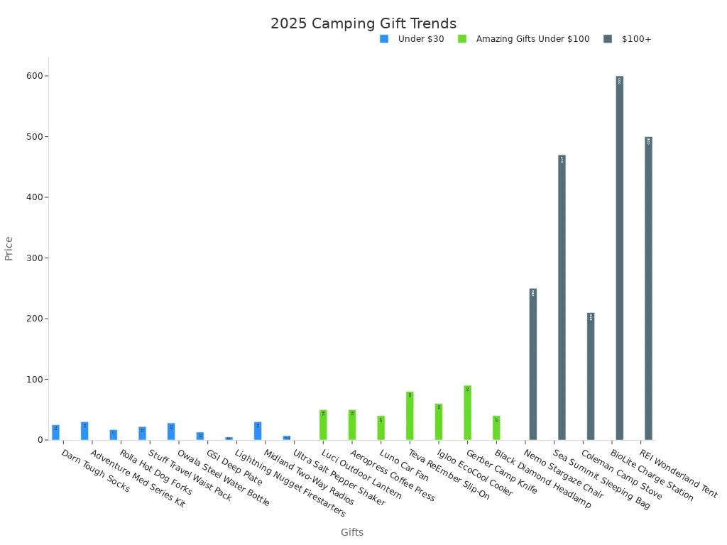 Bar chart showing camping gift price trends by category