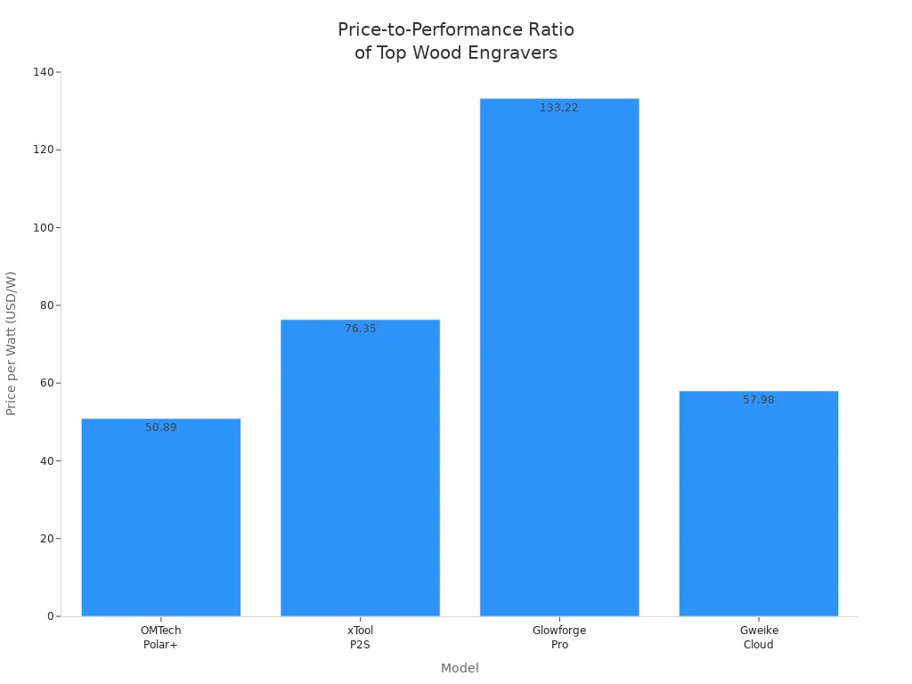 Bar chart comparing price-to-performance ratio of four leading wood engraving tools